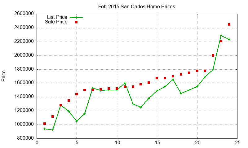 San Carlos Homes Just Sold 2015-02 San Carlos Homes Just Sold 2015-02