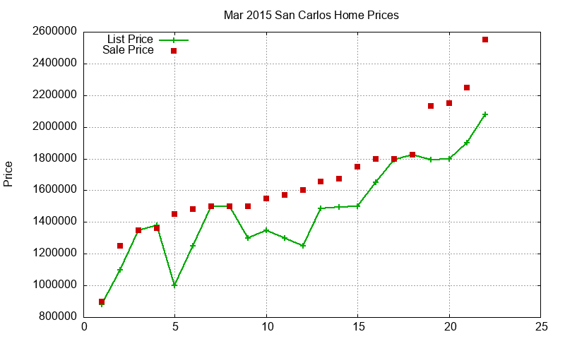 San Carlos Homes Just Sold 2015-03