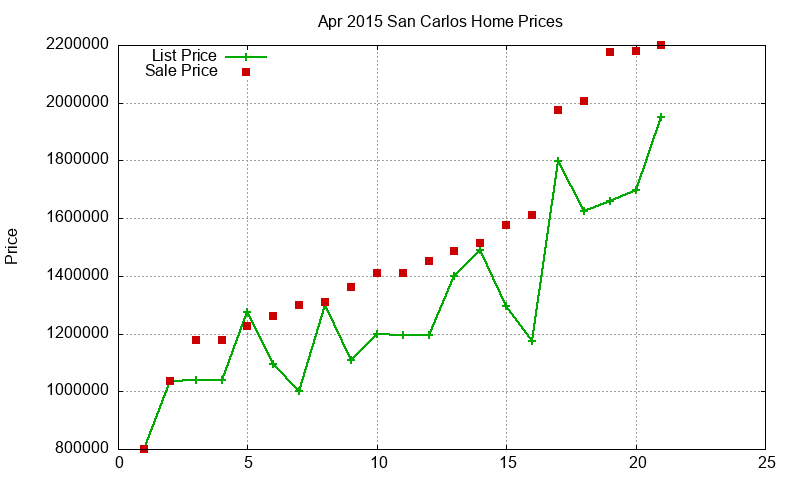 San Carlos Homes Just Sold 2015-04