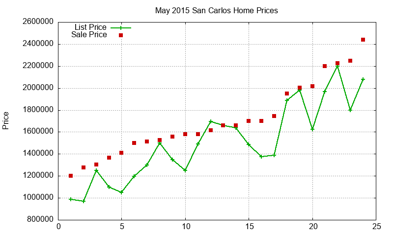San Carlos Homes Just Sold 2015-05 San Carlos Homes Just Sold 2015-05