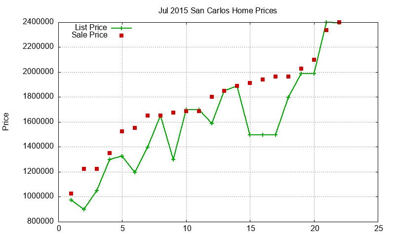 San Carlos Homes Just Sold 2015-07 San Carlos Homes Just Sold 2015-07