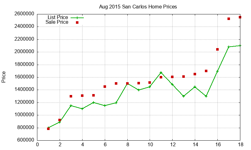 San Carlos Homes Just Sold 2015-08 San Carlos Homes Just Sold 2015-08