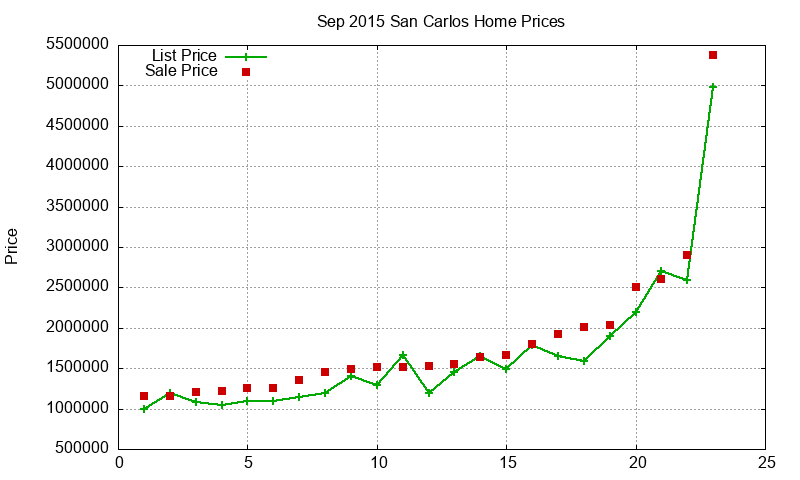 San Carlos Homes Just Sold 2015-09