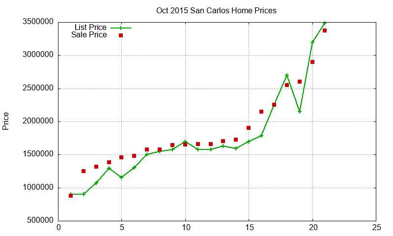 San Carlos Homes Just Sold 2015-10 San Carlos Homes Just Sold 2015-10