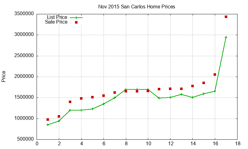 San Carlos Homes Just Sold 2015-11