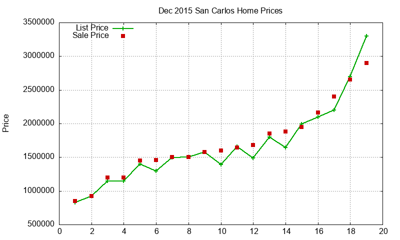 San Carlos Homes Just Sold 2015-12
