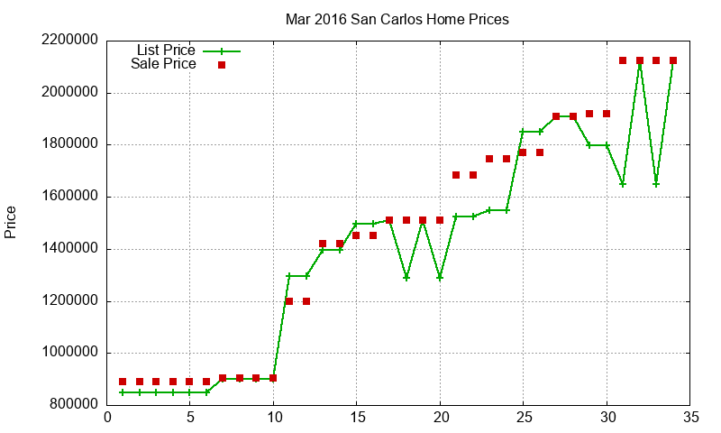 San Carlos Homes Just Sold 2016-03 San Carlos Homes Just Sold 2016-03
