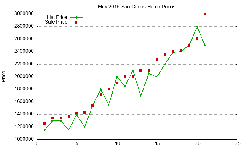 San Carlos Homes Just Sold 2016-05 San Carlos Homes Just Sold 2016-05
