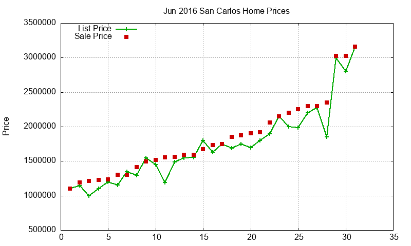 San Carlos Homes Just Sold 2016-06