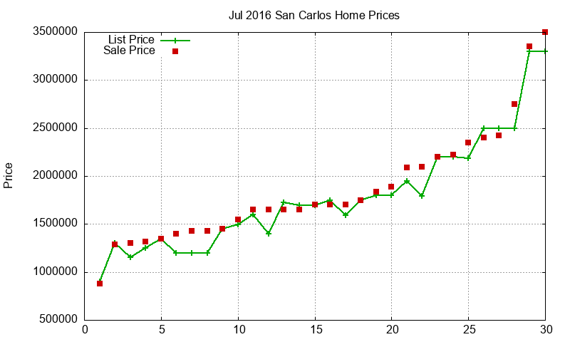 San Carlos Homes Just Sold 2016-07