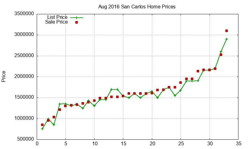 San Carlos Homes Just Sold 2016-08