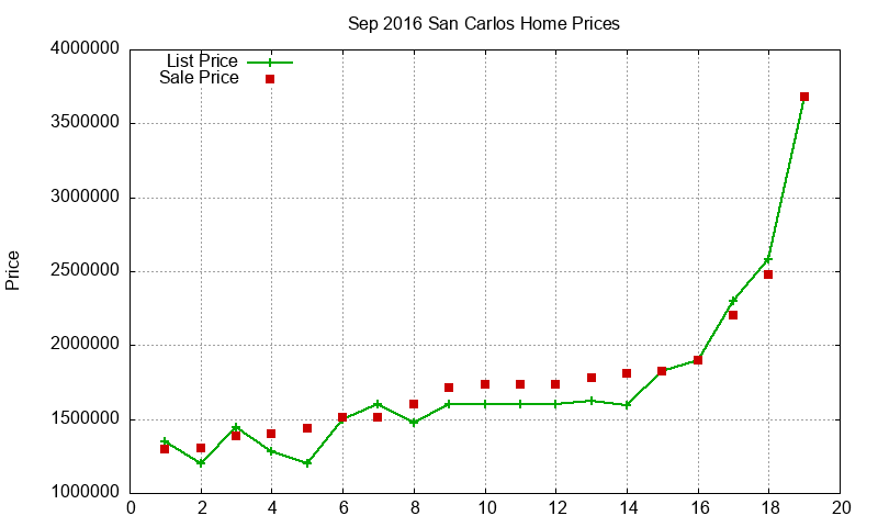 San Carlos Homes Just Sold 2016-09