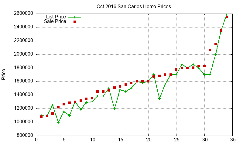 San Carlos Homes Just Sold 2016-10 San Carlos Homes Just Sold 2016-10