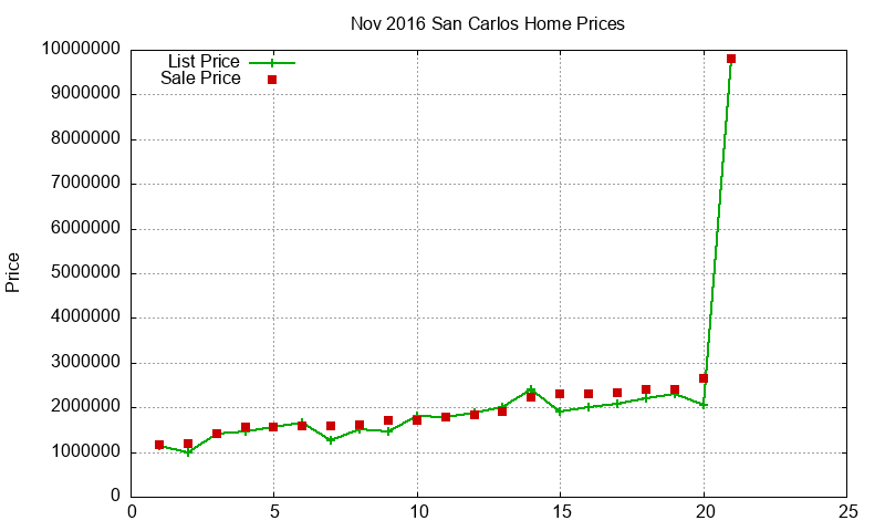 San Carlos Homes Just Sold 2016-11 San Carlos Homes Just Sold 2016-11