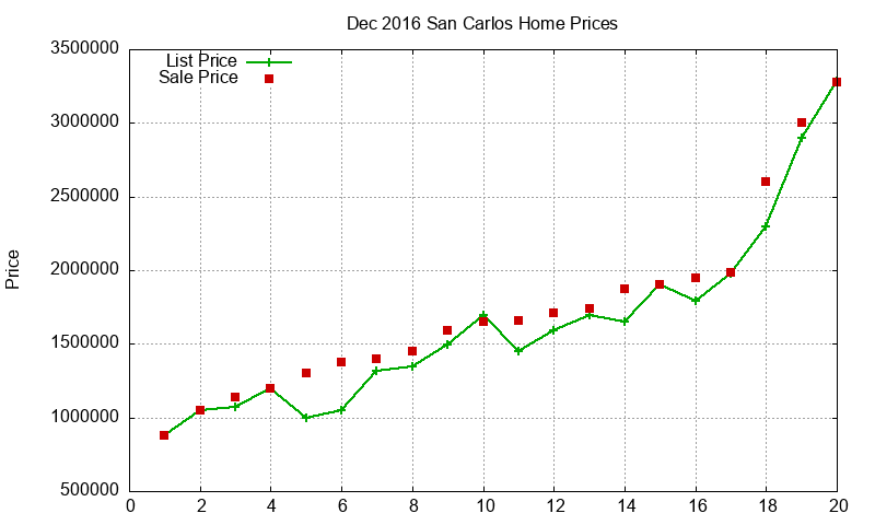 San Carlos Homes Just Sold 2016-12 San Carlos Homes Just Sold 2016-12