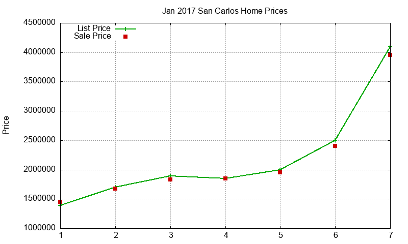 San Carlos Homes Just Sold 2017-01 San Carlos Homes Just Sold 2017-01
