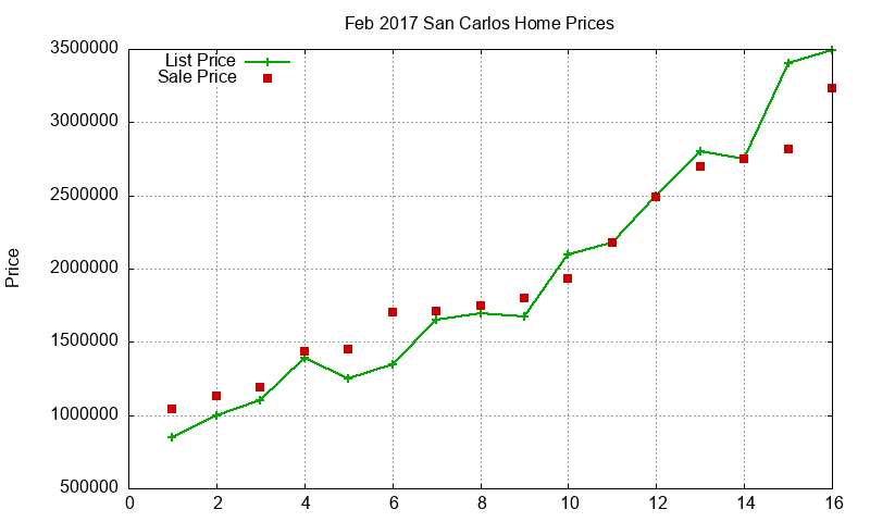 San Carlos Homes Just Sold 2017-02 San Carlos Homes Just Sold 2017-02