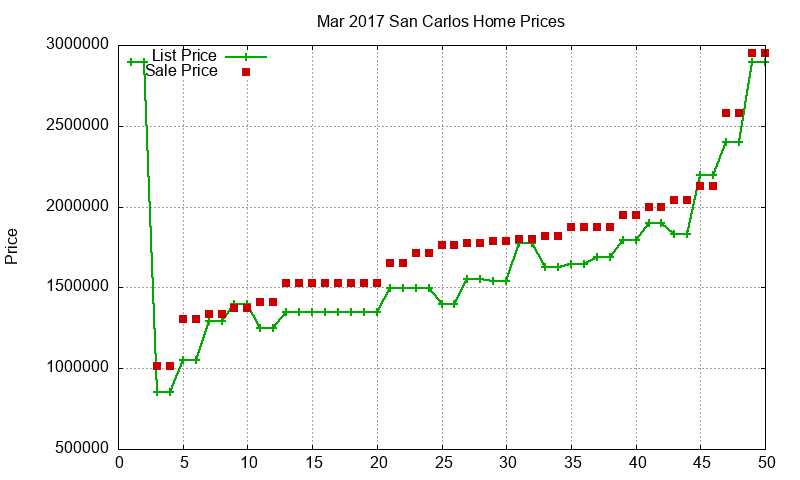 San Carlos Homes Just Sold 2017-03 San Carlos Homes Just Sold 2017-03