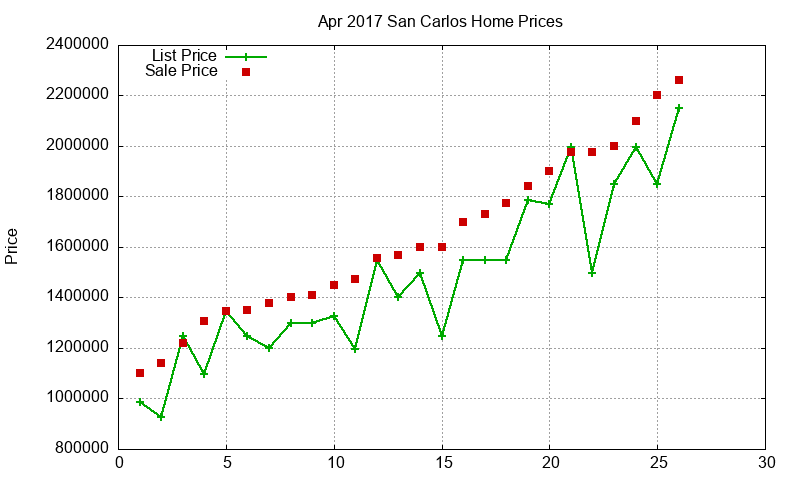 San Carlos Homes Just Sold 2017-04 San Carlos Homes Just Sold 2017-04