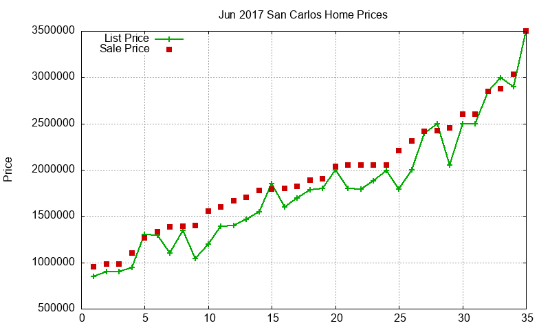 San Carlos Homes Just Sold 2017-06 San Carlos Homes Just Sold 2017-06