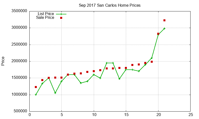 San Carlos Homes Just Sold 2017-09 San Carlos Homes Just Sold 2017-09