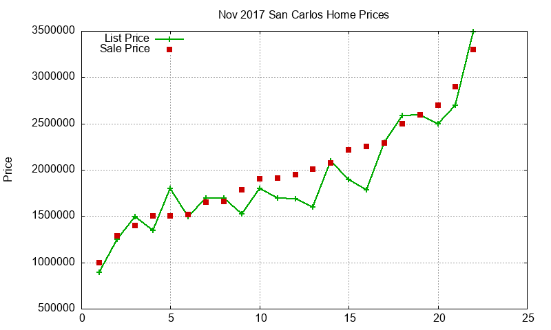San Carlos Homes Just Sold 2017-11 San Carlos Homes Just Sold 2017-11