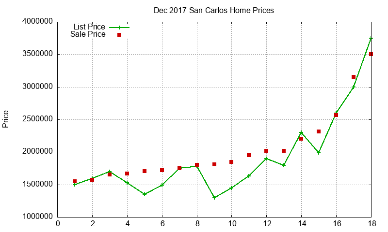 San Carlos Homes Just Sold 2017-12 San Carlos Homes Just Sold 2017-12