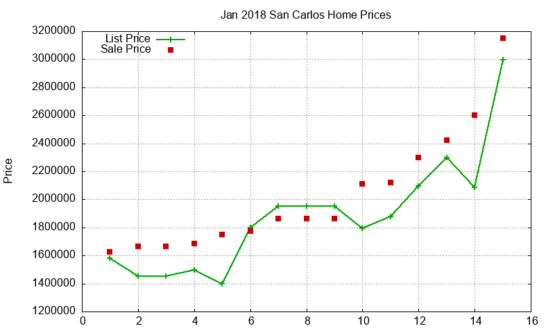 San Carlos Homes Just Sold 2018-01 San Carlos Homes Just Sold 2018-01