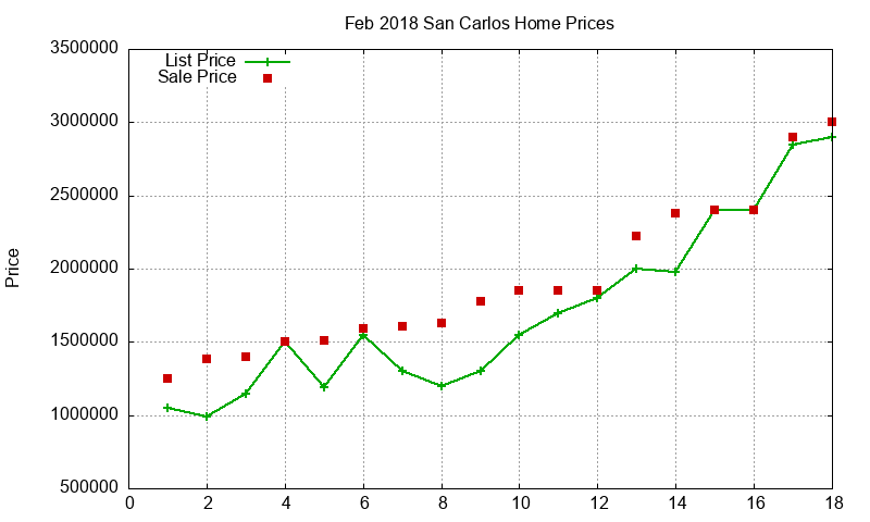 San Carlos Homes Just Sold 2018-02 San Carlos Homes Just Sold 2018-02