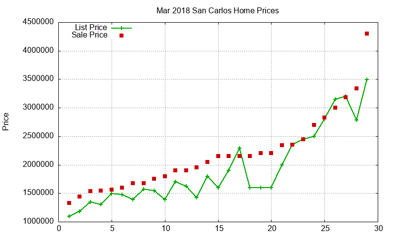 San Carlos Homes Just Sold 2018-03