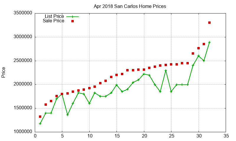 San Carlos Homes Just Sold 2018-04 San Carlos Homes Just Sold 2018-04