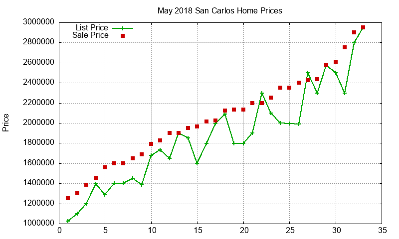 San Carlos Homes Just Sold 2018-05