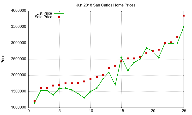 San Carlos Homes Just Sold 2018-06 San Carlos Homes Just Sold 2018-06