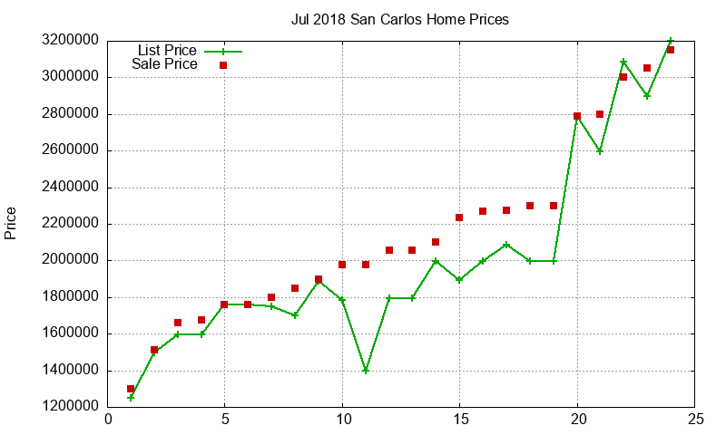 San Carlos Homes Just Sold 2018-07 San Carlos Homes Just Sold 2018-07