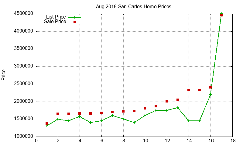 San Carlos Homes Just Sold 2018-08 San Carlos Homes Just Sold 2018-08