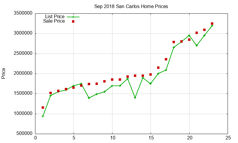 San Carlos Homes Just Sold 2018-09 San Carlos Homes Just Sold 2018-09