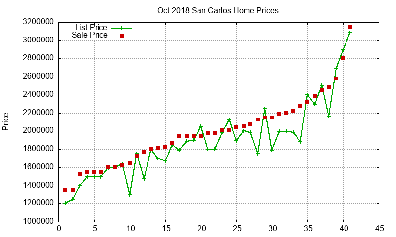 San Carlos Homes Just Sold 2018-10