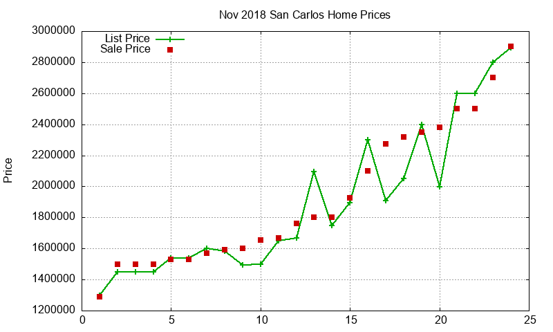 San Carlos Homes Just Sold 2018-11