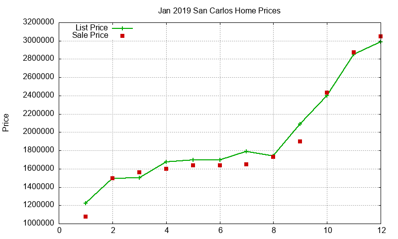 San Carlos Homes Just Sold 2019-01 San Carlos Homes Just Sold 2019-01
