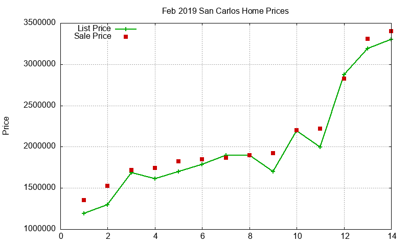 San Carlos Homes Just Sold 2019-02