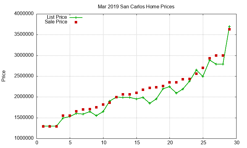 San Carlos Homes Just Sold 2019-03