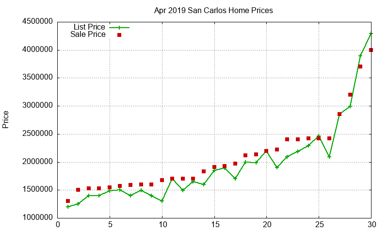 San Carlos Homes Just Sold 2019-04 San Carlos Homes Just Sold 2019-04