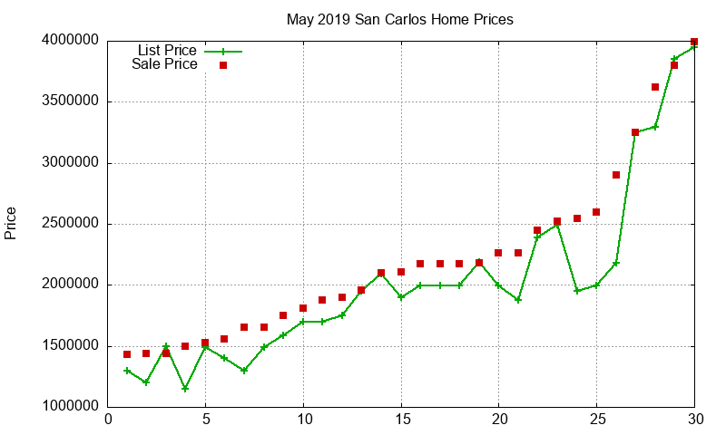 San Carlos Homes Just Sold 2019-05
