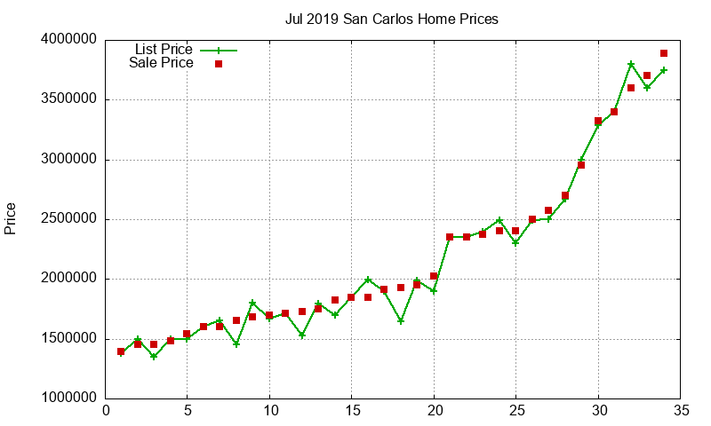 San Carlos Homes Just Sold 2019-07