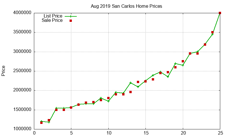 San Carlos Homes Just Sold 2019-08