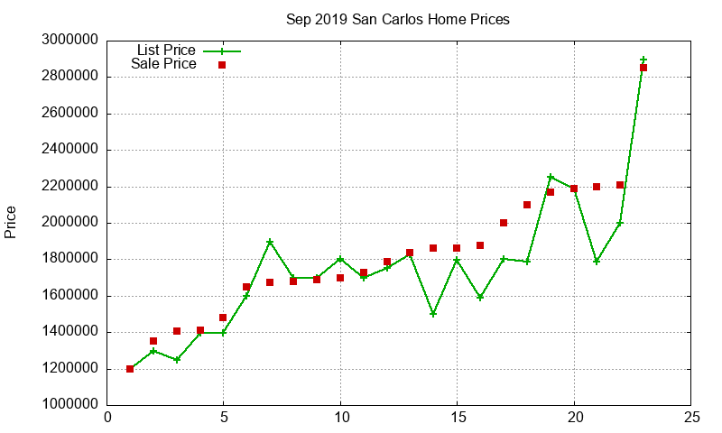 San Carlos Homes Just Sold 2019-09 San Carlos Homes Just Sold 2019-09