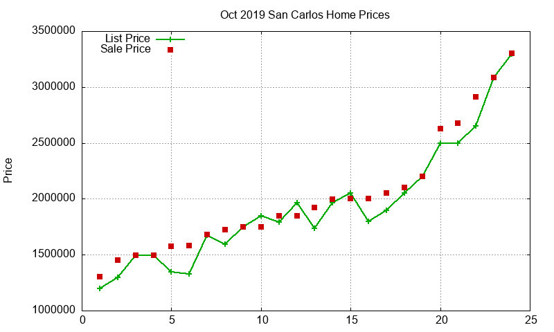 San Carlos Homes Just Sold 2019-10