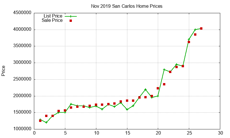 San Carlos Homes Just Sold 2019-11
