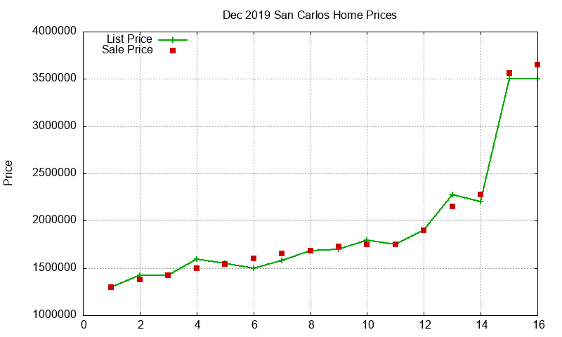 San Carlos Homes Just Sold 2019-12