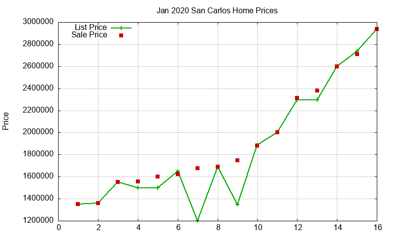 San Carlos Homes Just Sold 2020-01